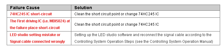 Common Failures and Solutions of LED Display