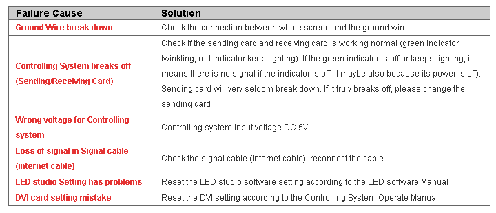 Common Failures and Solutions of LED Display