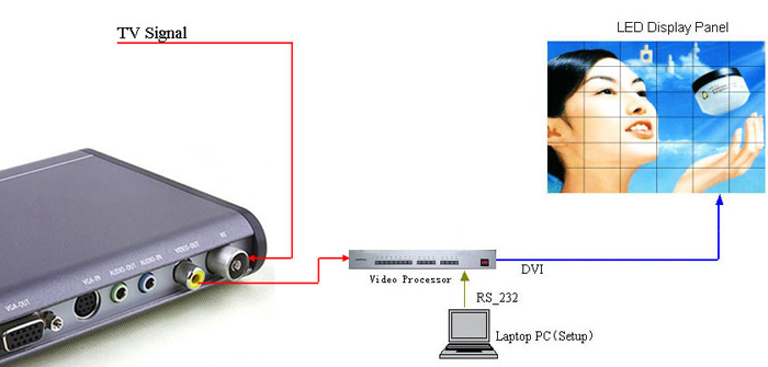 How To Play The TVs On LED Display Panel 