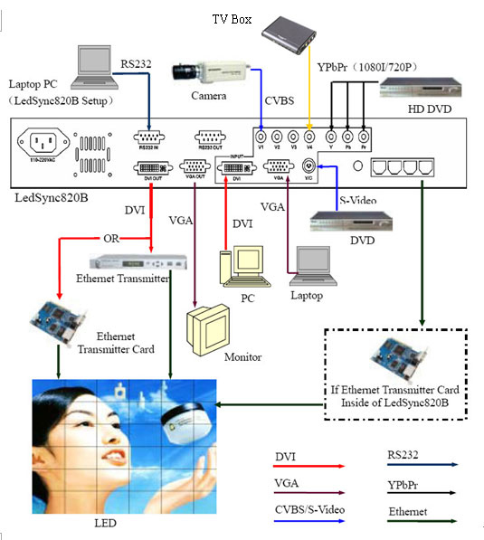 How To Play The TVs On LED Display Panel 