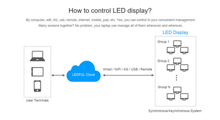 Cloud Cluster 4G WiFi USB APP Control