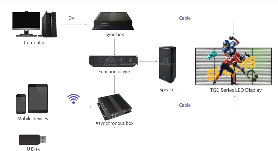 Diversified control, faster and more convenient
