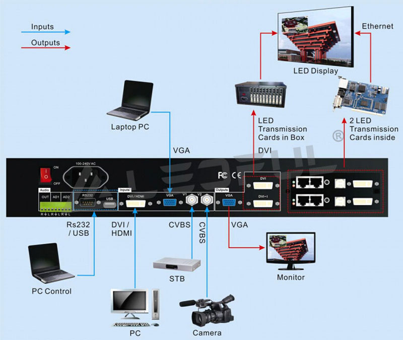 LED Display Classification