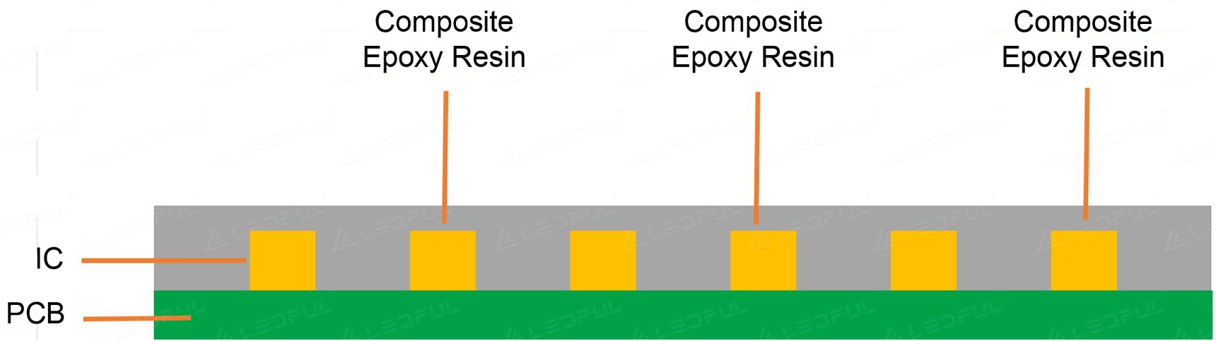 LEDFUL COB Technology