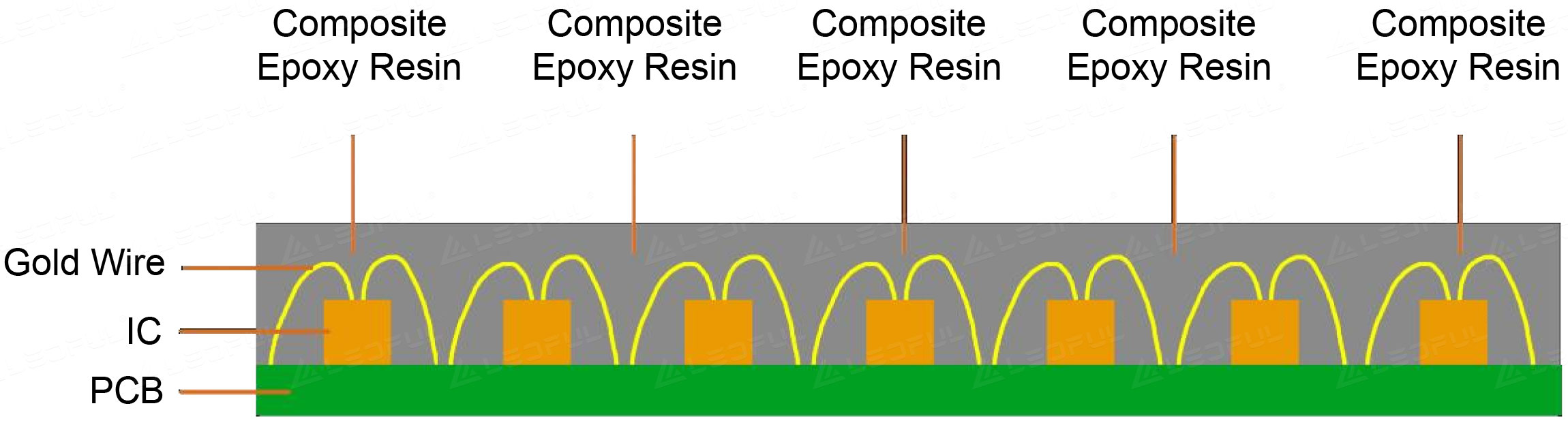 Normal COB Technology in the Market