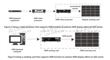 Display application of HDR technology on small-pitch LED displays