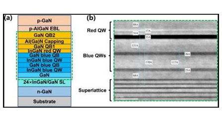 Tsinghua Joint Condensed Matter Laboratory Improves the Performance of Red Light Micro LED Microdisplay
