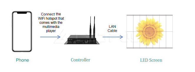 understanding-led-screen-control-controllers-synchronization-and-asynchronization-and-methods-5.jpg