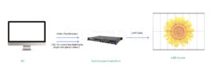 understanding-led-screen-control-controllers-synchronization-and-asynchronization-and-methods-3